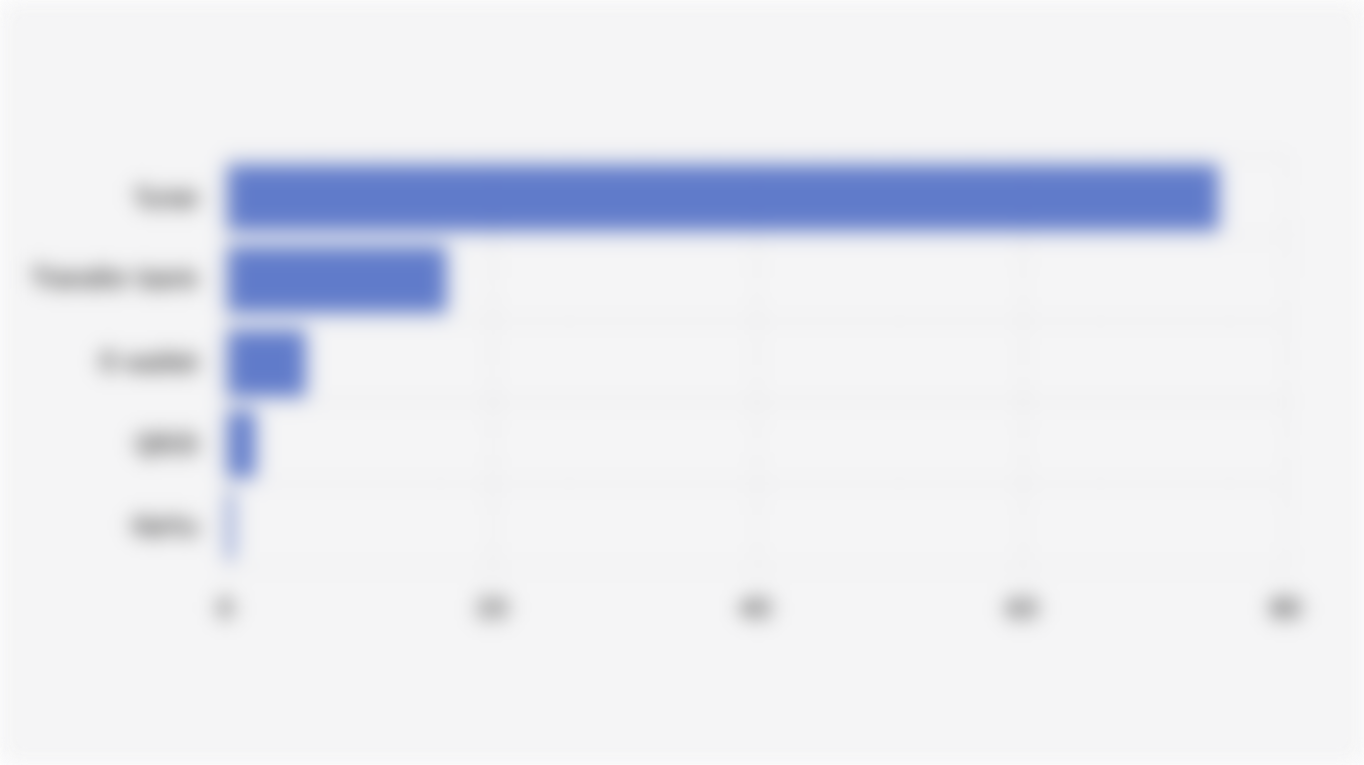 Persentase Usaha E-Commerce di Indonesia Berdasarkan Metode Pembayaran yang Paling Sering Digunakan (2024)*