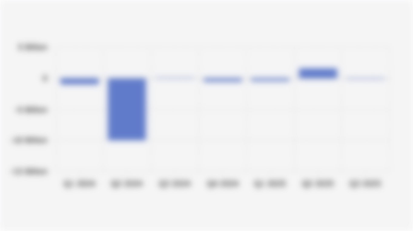 Warner Bros Net Income/Loss (Q1 2024-Q3 2025)