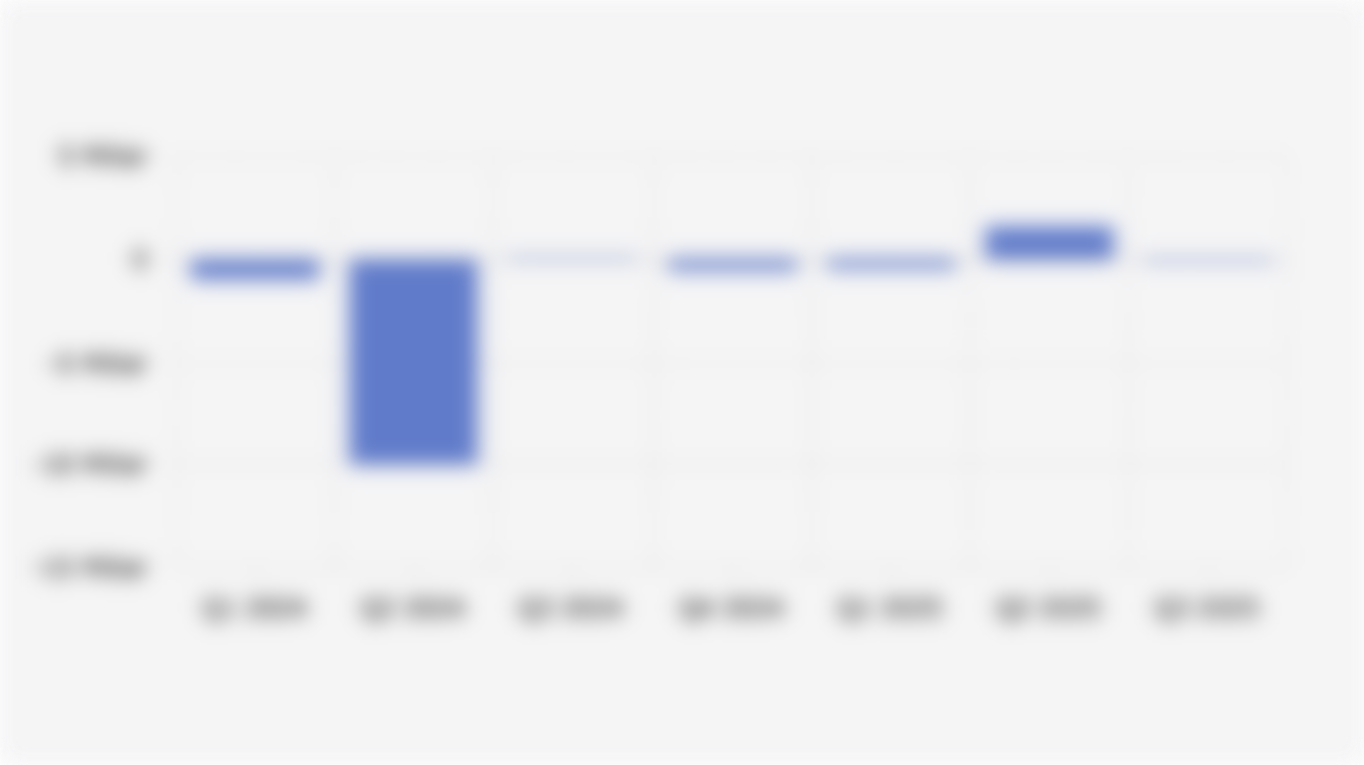 Laba/Rugi Bersih Warner Bros (Kuartal I 2024-Kuartal III 2025)