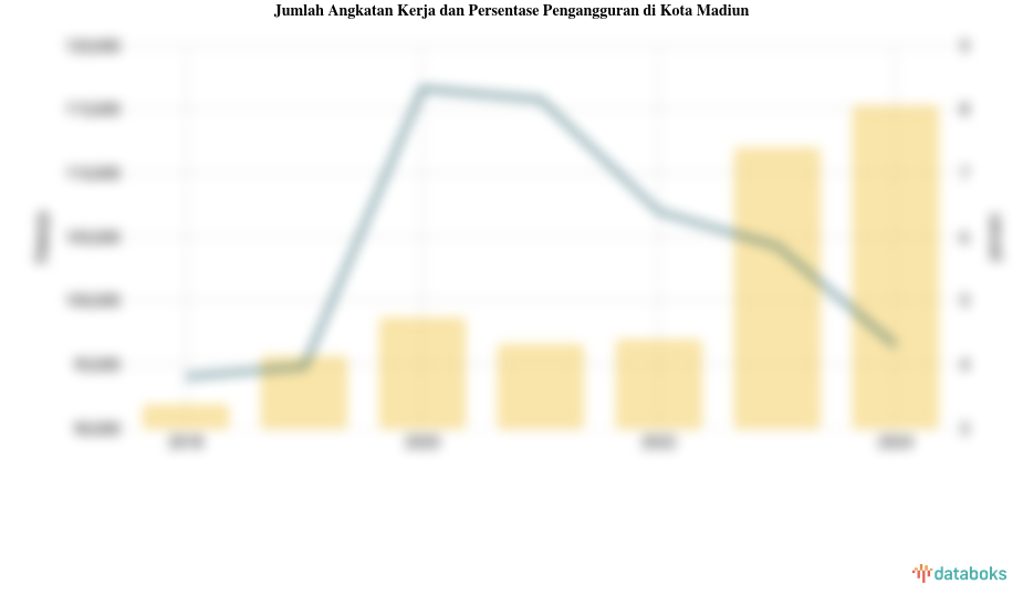 Jumlah Angkatan Kerja dan Persentase Pengangguran di Kota Madiun