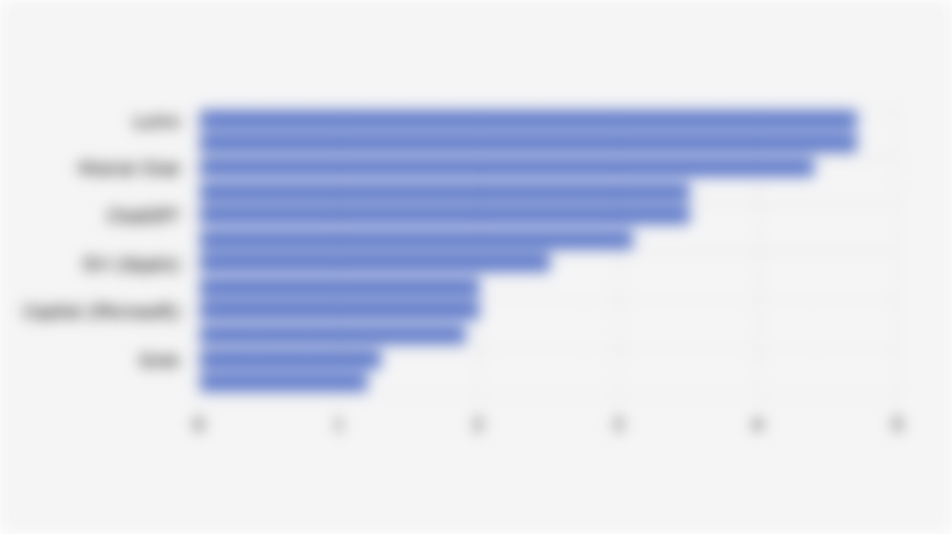 Skor Perlindungan Privasi Aplikasi Artificial Intelligence/AI (Oktober 2025)*