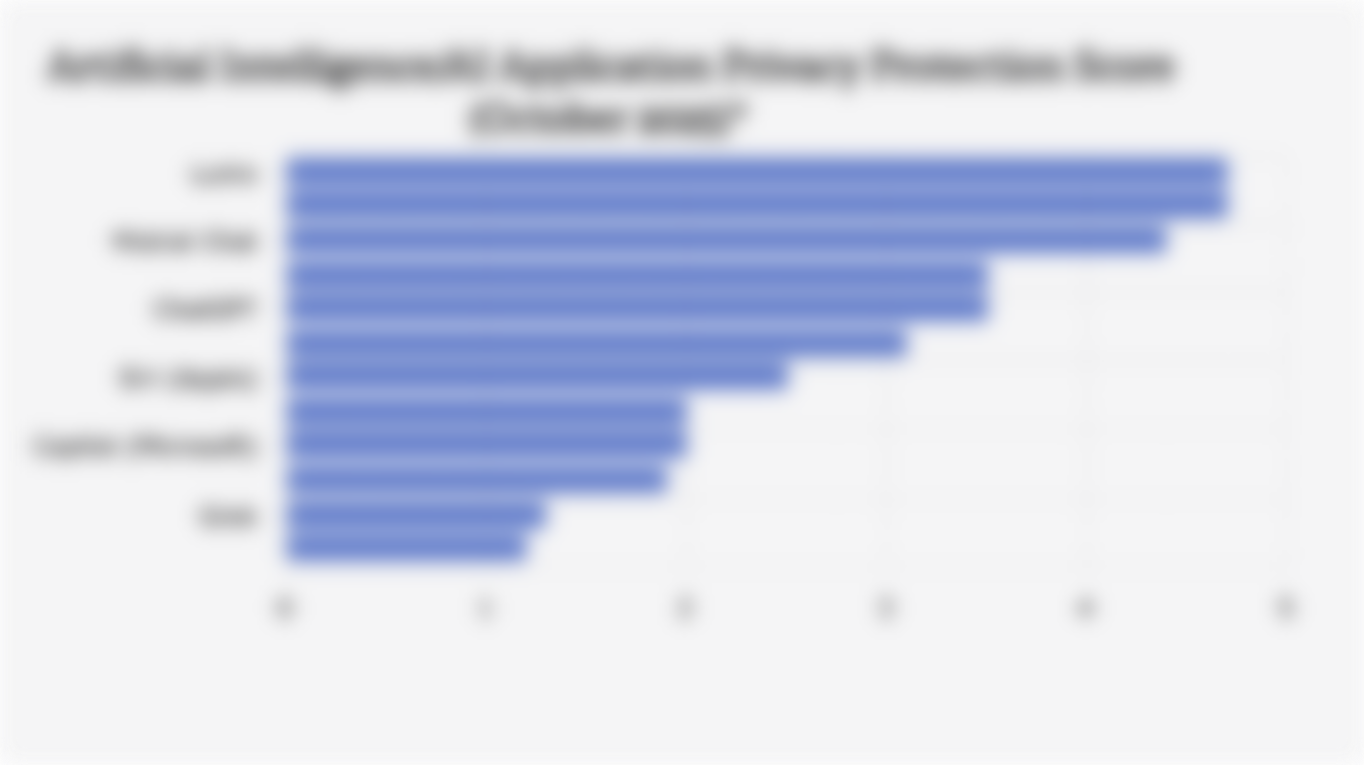 Artificial Intelligence/AI Application Privacy Protection Score (October 2025)*