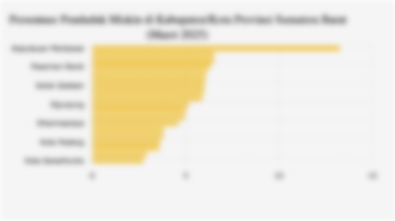 Persentase Penduduk Miskin di Kabupaten/Kota Provinsi Sumatera Barat (Maret 2025)