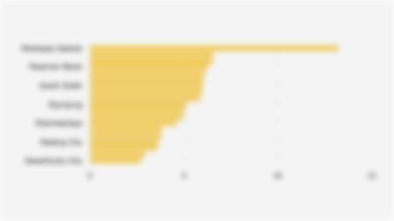 Percentage of Poor Population in Regencies/Cities of West Sumatra Province (March 2025)