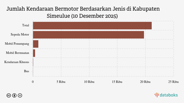 Jumlah Kendaraan Bermotor Berdasarkan Jenis di Kabupaten Simeulue (10 Desember 2025)