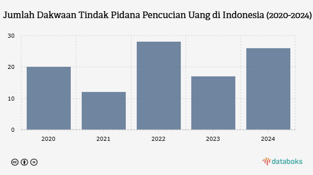 Jumlah Dakwaan Tindak Pidana Pencucian Uang di Indonesia (2020-2024)