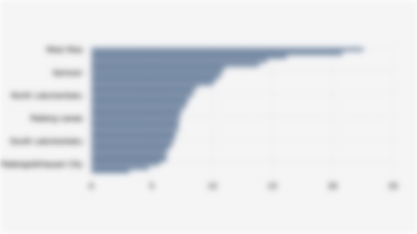 Percentage of Poor Population in Regencies/Cities of North Sumatra Province (March 2025)