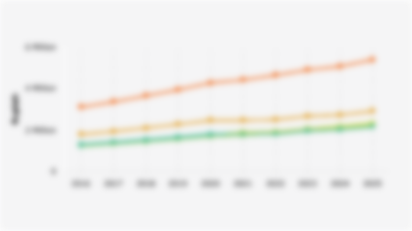 Minimum Wages in 6 Provinces of Java Island (2016-2025)