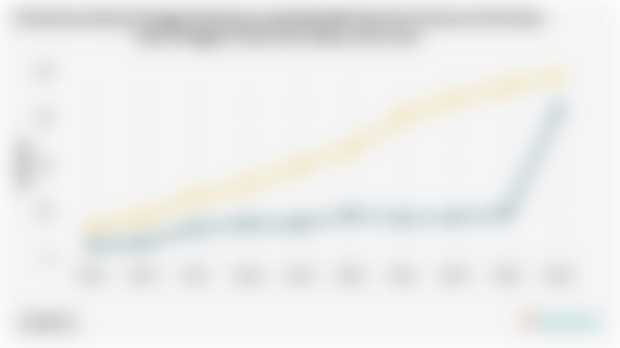 Persentase Rumah Tangga Perdesaan yang Memiliki Akses ke Internet di Provinsi Nusa Tenggara Timur dan Papua (2015-2024)