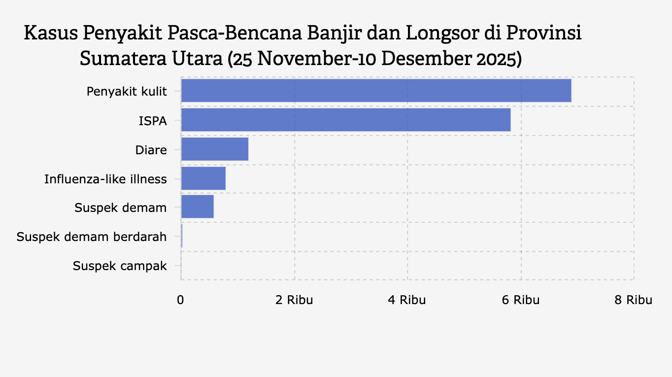 Kasus Penyakit Pasca-Bencana Banjir dan Longsor di Provinsi Sumatera Utara (25 November-10 Desember 2025)