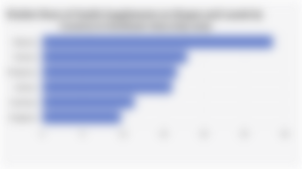 Market Share of Health Supplements on Shopee and Lazada by Country in Southeast Asia (July 2025)