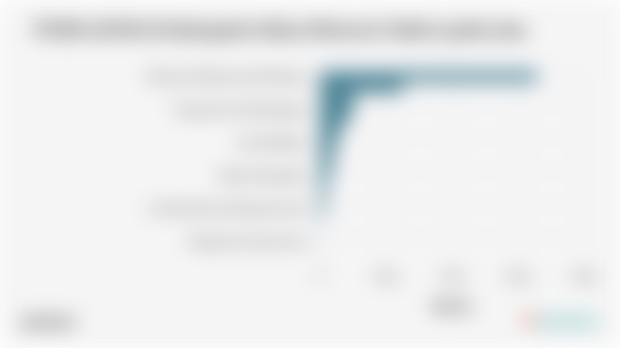 PDRB ADHB di Kabupaten Bima Menurut Sektor pada 2024