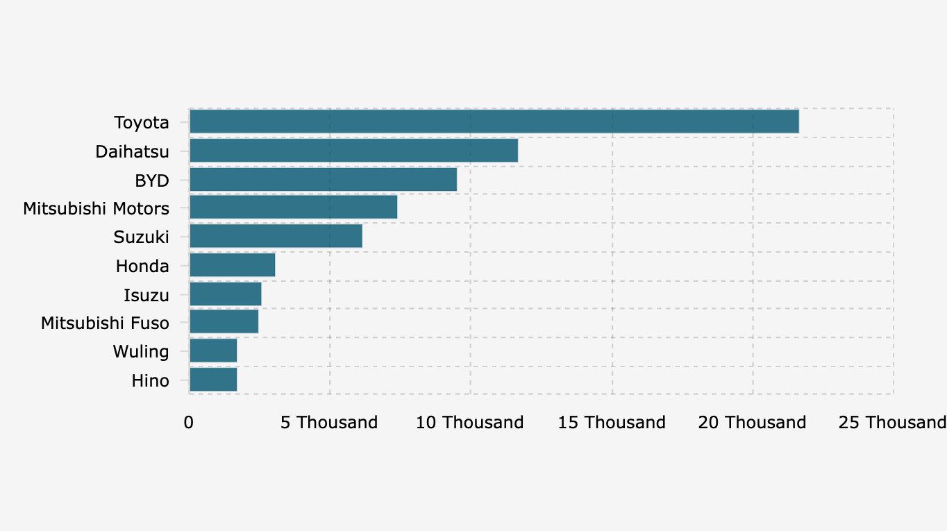10 Car Brands with the Highest Wholesale Sales Volume in Indonesia (November 2025)