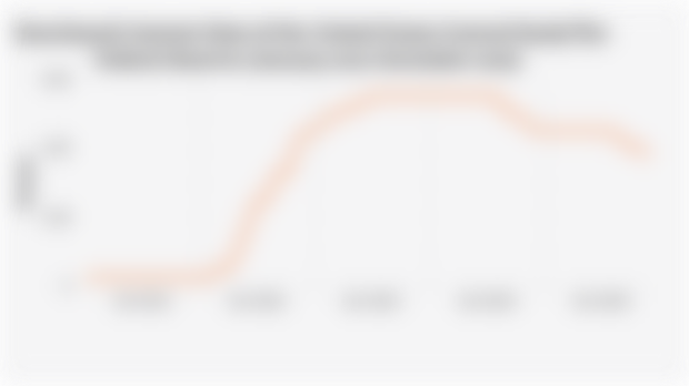 Benchmark Interest Rate of the United States Central Bank/The Federal Reserve (January 2021-December 2025)