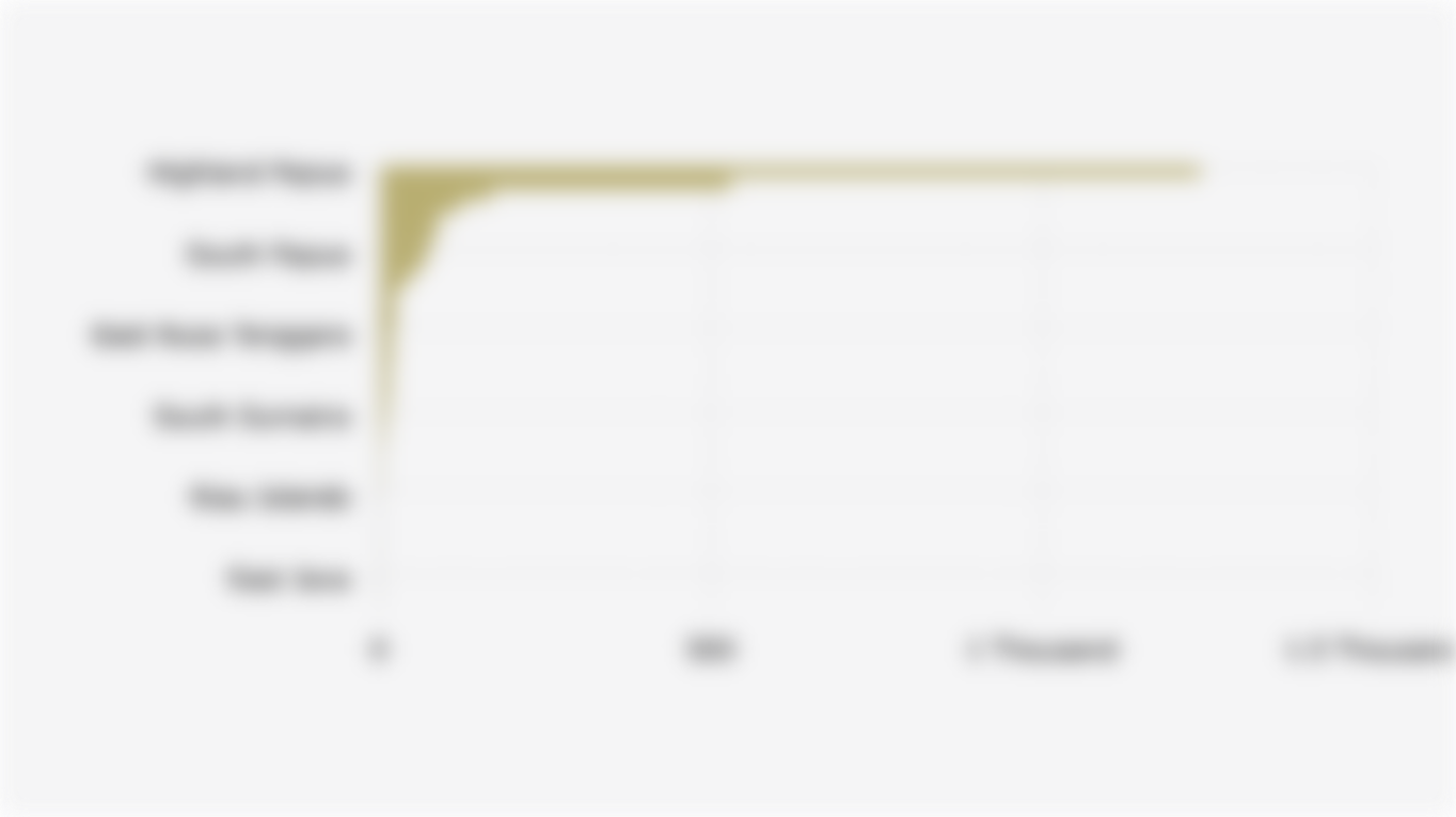 Number of Villages/Urban Villages Without Mobile Phone Signal Coverage in 38 Provinces of Indonesia (2025)