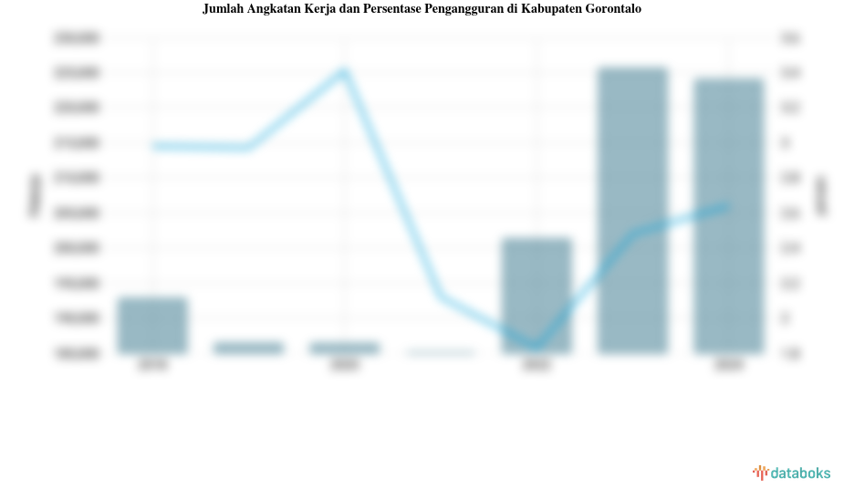 Jumlah Angkatan Kerja dan Persentase Pengangguran di Kabupaten Gorontalo