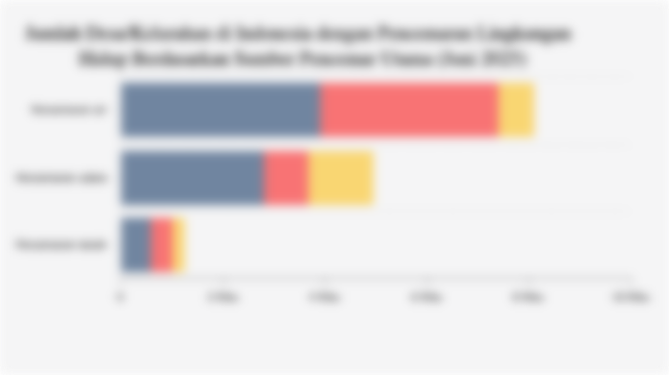 Jumlah Desa/Kelurahan di Indonesia dengan Pencemaran Lingkungan Hidup Berdasarkan Sumber Pencemar Utama (Juni 2025)