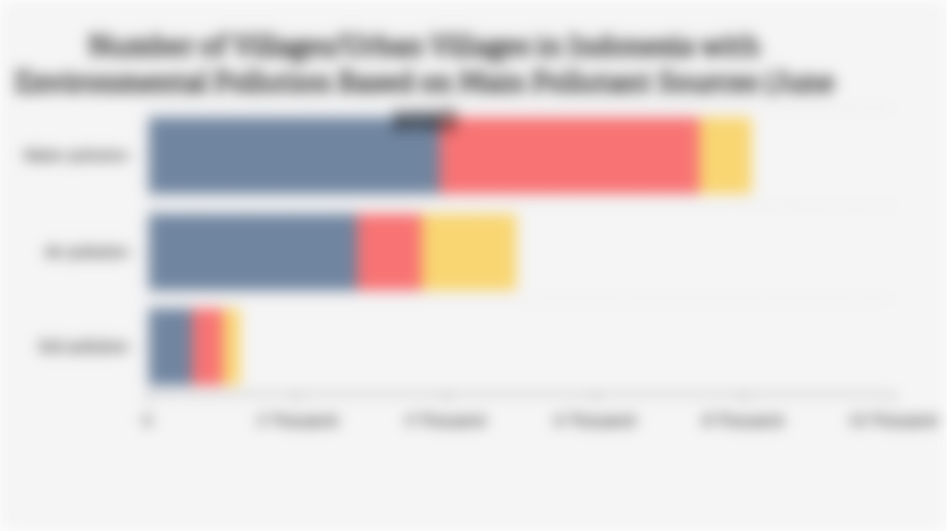 Number of Villages/Urban Villages in Indonesia with Environmental Pollution Based on Main Pollutant Sources (June 2025)