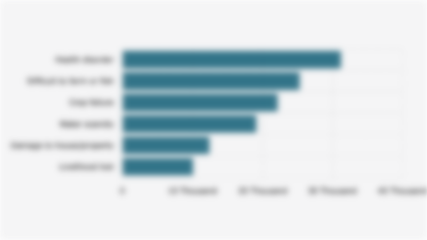 Number of Villages/Urban Wards in Indonesia with the Occurrence of Incidents Perceived by Residents due to Climate Change (June 2025)*