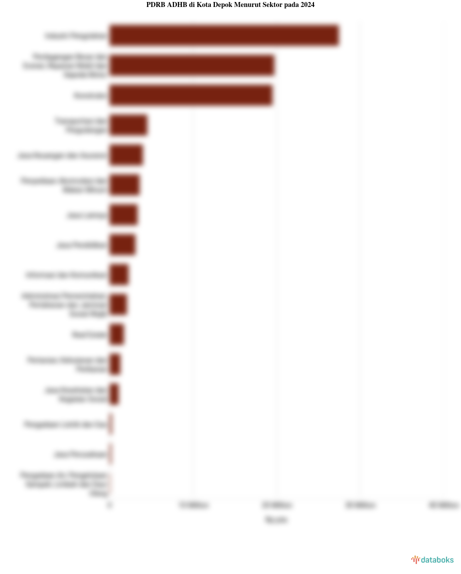 PDRB ADHB di Kota Depok Menurut Sektor pada 2024
