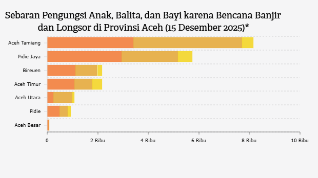Sebaran Pengungsi Anak, Balita, dan Bayi karena Bencana Banjir dan Longsor di Provinsi Aceh (15 Desember 2025)