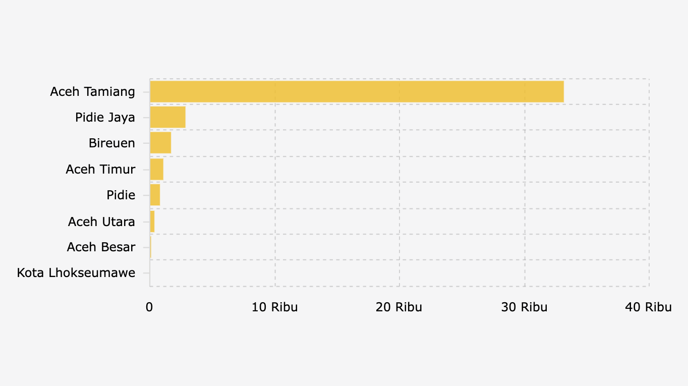 Sebaran Lansia yang Mengungsi karena Bencana Banjir dan Longsor di Provinsi Aceh (15 Desember 2025)