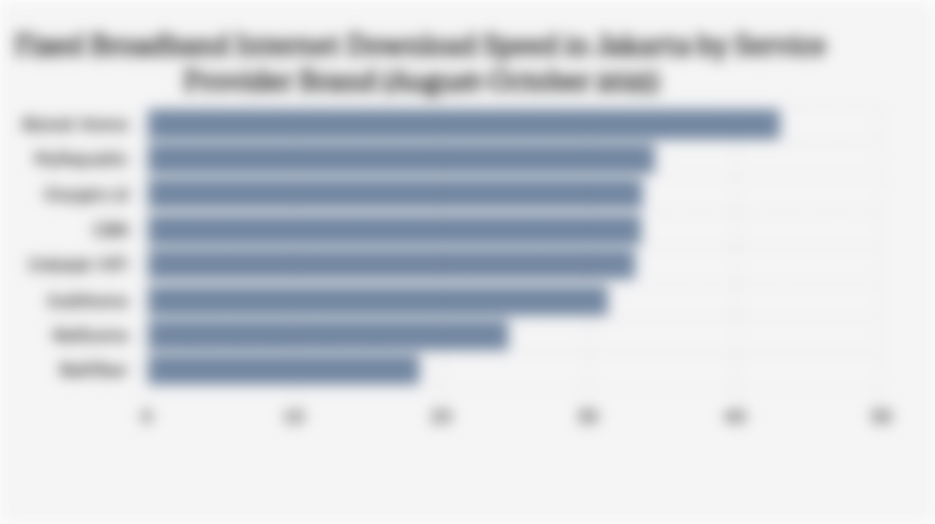 Fixed Broadband Internet Download Speed in Jakarta by Service Provider Brand (August-October 2025)