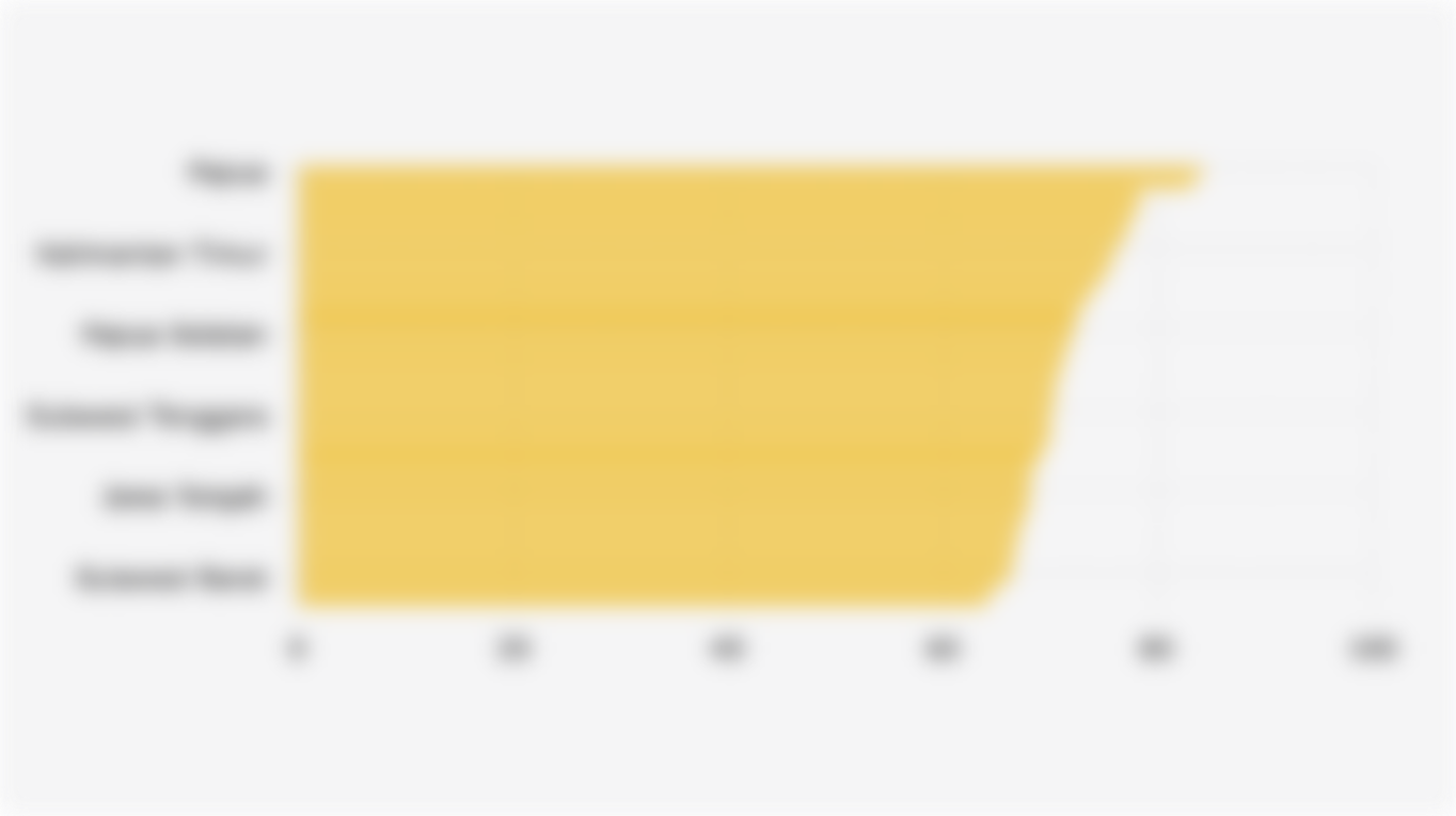 Persentase Anak Muda* Berstatus Belum Kawin di 38 Provinsi Indonesia (2025)