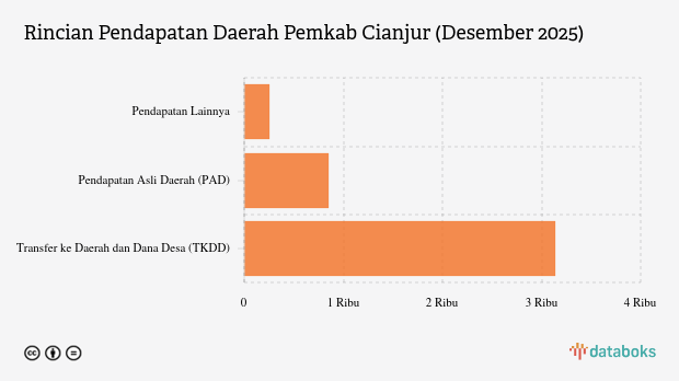 Realisasi Pendapatan Daerah Pemkab Cianjur per Desember 2025