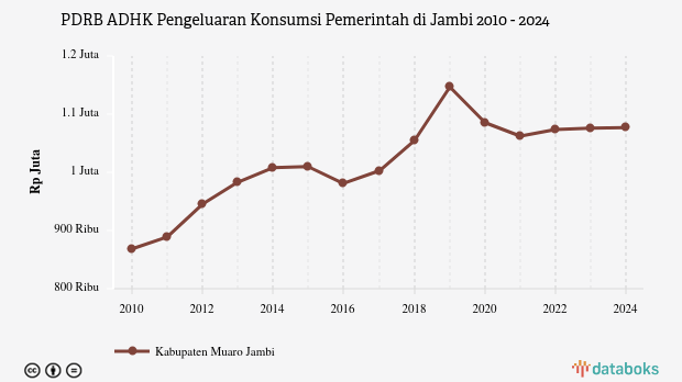 PDRB ADHK Pengeluaran Konsumsi Pemerintah di Jambi | 2024