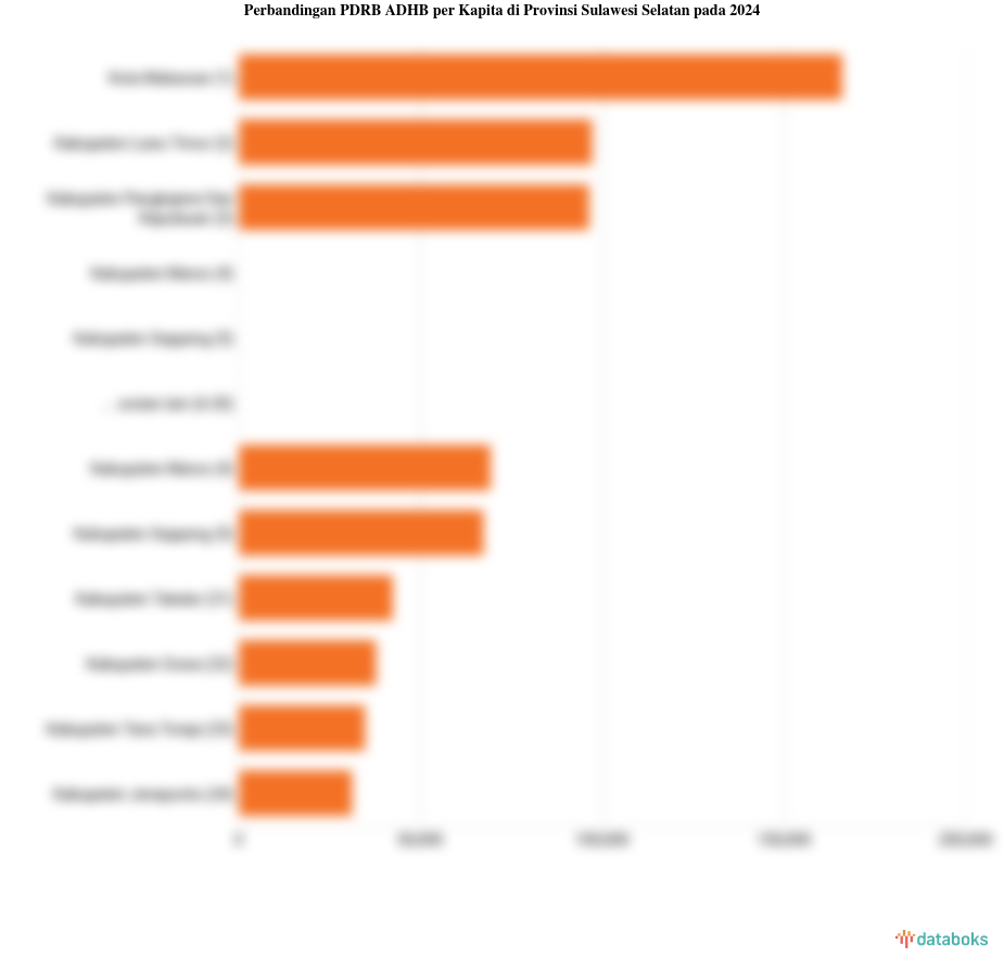 PDRB ADHB per Kapita Kabupaten Tana Toraja Rp.34,74 Juta Data per 2024
