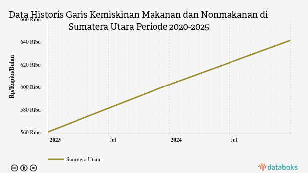 BPS: Garis Kemiskinan Makanan dan Nonmakanan di Sumatera Utara Naik 3,76%(Data Maret 2025)