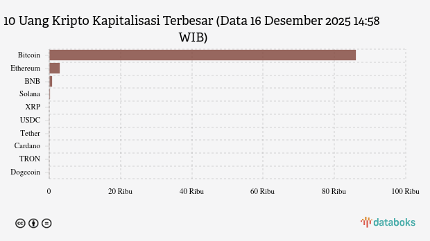 Seminggu, Bitcoin Menguat 4,94%