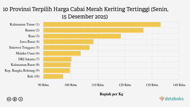 Harga Cabai Merah Keriting di Kalimantan Timur Termahal Se-Indonesia (Senin, 15 Desember 2025)