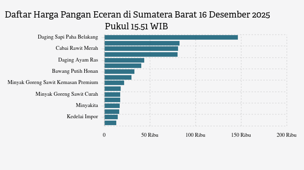 Harga Pangan Hari Ini (16/12) di Sumatera Barat: Harga Cabai Merah dan Bawang Turun