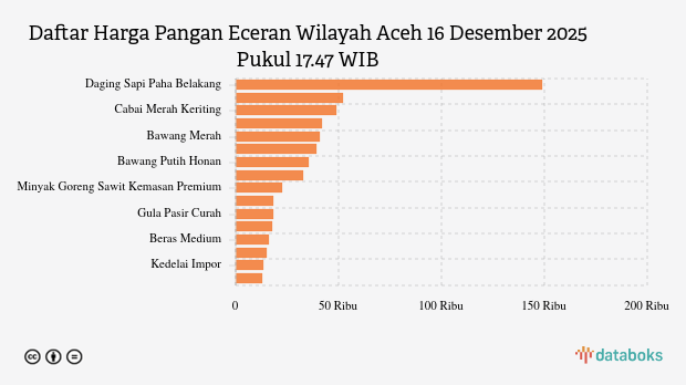 Harga Pangan Hari Ini (16/12) di Aceh: Telur Naik, Cabai Rawit Turun