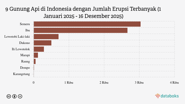 Gunung Ibu Kembali Erupsi Sore Ini (Selasa, 16 Desember 2025)