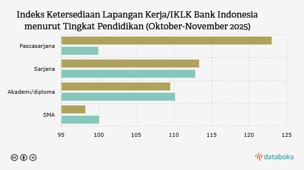 Indeks Ketersediaan Lapangan Kerja/IKLK Bank Indonesia menurut Tingkat Pendidikan (Oktober-November 2025)