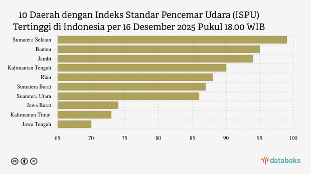 Polusi Udara Selasa Malam (16/12): Sumatera Selatan Terparah, Bagaimana Daerah Lain?