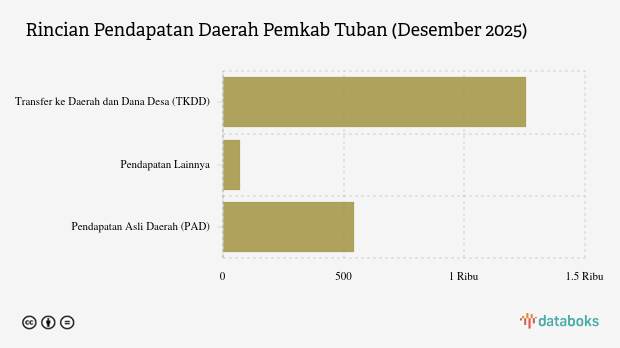 Realisasi Pendapatan Daerah Pemkab Tuban per Desember 2025