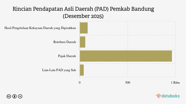 Realisasi Pendapatan Asli Daerah (PAD) Pemkab Bandung per Desember 2025