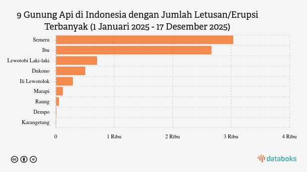 Gunung Ibu Kembali Erupsi Pagi Ini, Tinggi Abu Vulkanik 800 Meter dari Atas Puncak