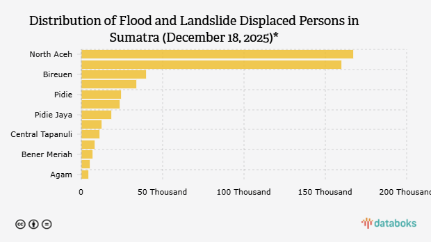 Sebaran Pengungsi Korban Bencana Banjir dan Longsor di Sumatra (18 Desember 2025)
