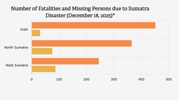 Jumlah Korban Jiwa dan Orang Hilang akibat Bencana Sumatra (18 Desember 2025)*