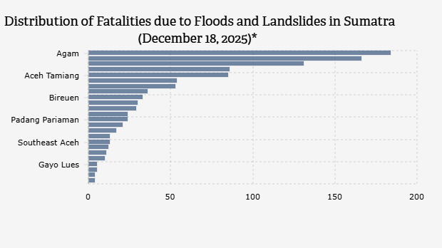 Sebaran Korban Meninggal Dunia karena Bencana Banjir dan Longsor di Sumatra (18 Desember 2025)