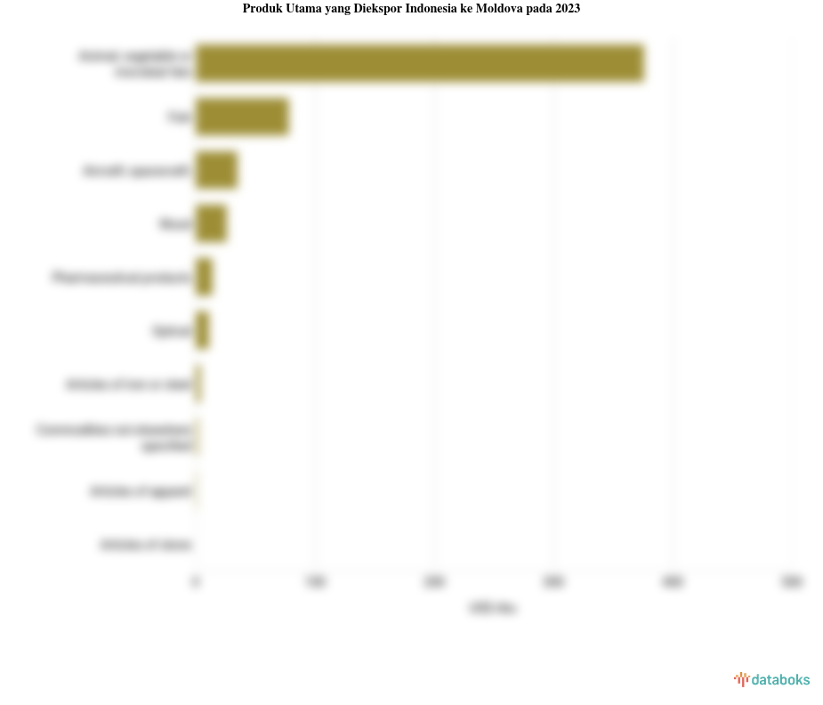 Inilah Produk yang Banyak Diekspor Indonesia ke Moldova pada 2023