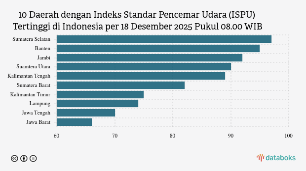 Polusi Udara Kamis Pagi (18/12): Sumatera Selatan Terparah, Bagaimana Daerah Lain?
