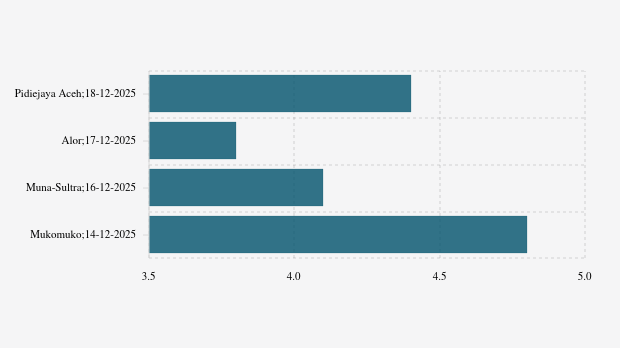 Gempa Terkini 4,4 M (Magnitudo) Guncang Wilayah Kabupaten Pidiejaya Aceh