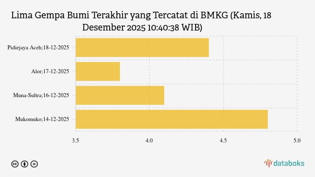 Gempa Hari Ini Kamis, 18 Desember 2025 Guncang Kabupaten Pidiejaya Aceh