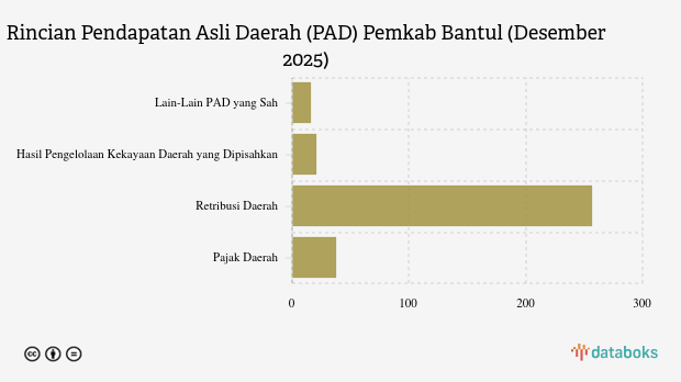 Realisasi Pendapatan Asli Daerah (PAD) Pemkab Bantul per Desember 2025